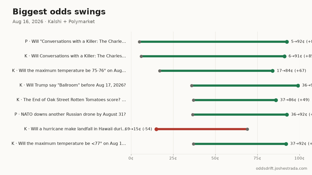 Biggest odds swings, last 24h
P · Will "Conversations with a Killer: The Charles… 5¢→92¢ (+88) · $19k
K · Will Conversations with a Killer: The Charles M… 6¢→91¢ (+85) · $24k
#PredictionMarkets #Kalshi #Polymarket