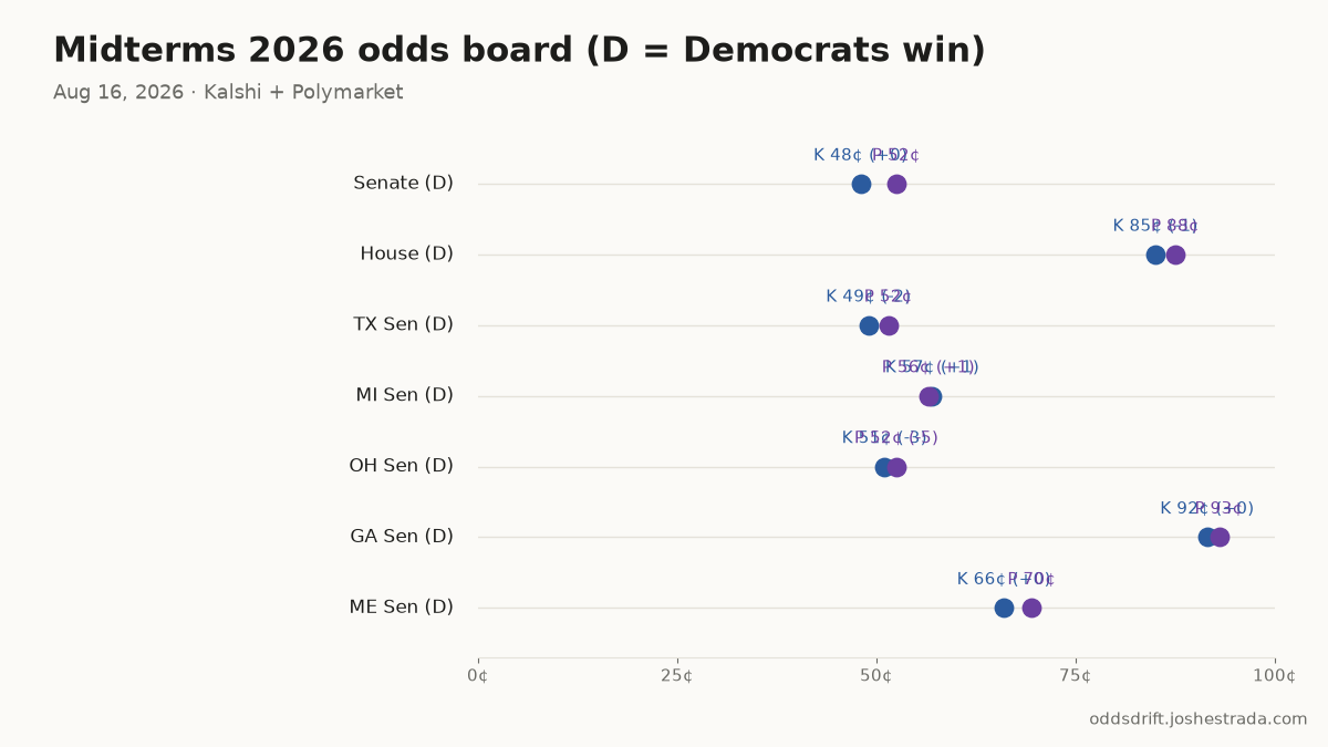 Midterms 2026 odds board (D = Democrats win) · 78 days to Election Day
Senate (D): K 48¢ (+0) · P 52¢
House (D): K 85¢ (-1) · P 88¢
TX Sen (D): K 49¢ (-2) · P 52¢
MI Sen (D): K 57¢ (+1) · P 56¢ (+1)
OH Sen (D): K 51¢ (-3) · P 52¢ (-5)
#Midterms2026 #PredictionMarkets