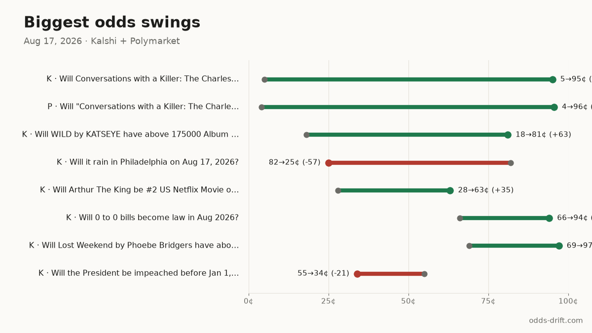 Biggest odds swings, last 24h
K · Will Conversations with a K… 5¢→95¢ (+90) · $29k
P · Will "Conversations with a… 4¢→96¢ (+92) · $19k
K · Will WILD by KATSEYE have a… 18¢→81¢ (+63) · $6k
Largest 24h swing in 30 days: +92
#PredictionMarkets #Kalshi #Polymarket