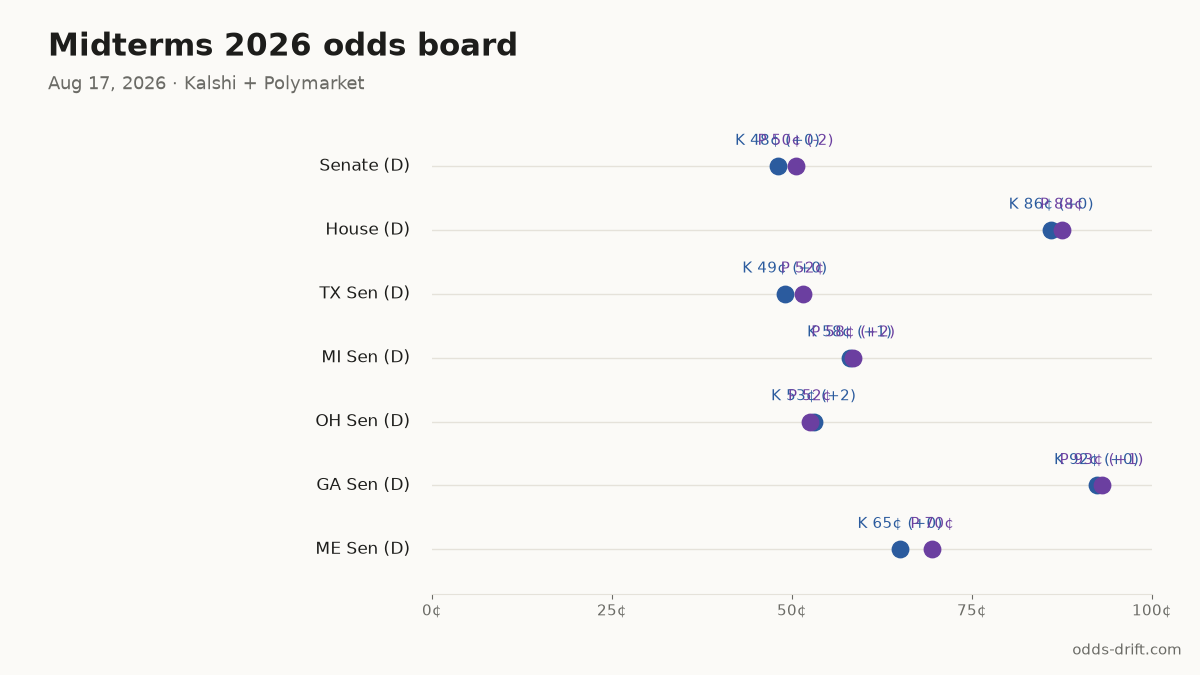 Midterms 2026 odds board · 77 days to Election Day
Senate (D): K 48¢ (+0) · P 50¢ (-2)
House (D): K 86¢ (+0) · P 88¢
TX Sen (D): K 49¢ (+0) · P 52¢
MI Sen (D): K 58¢ (+1) · P 58¢ (+2)
OH Sen (D): K 53¢ (+2) · P 52¢
#Midterms2026 #PredictionMarkets