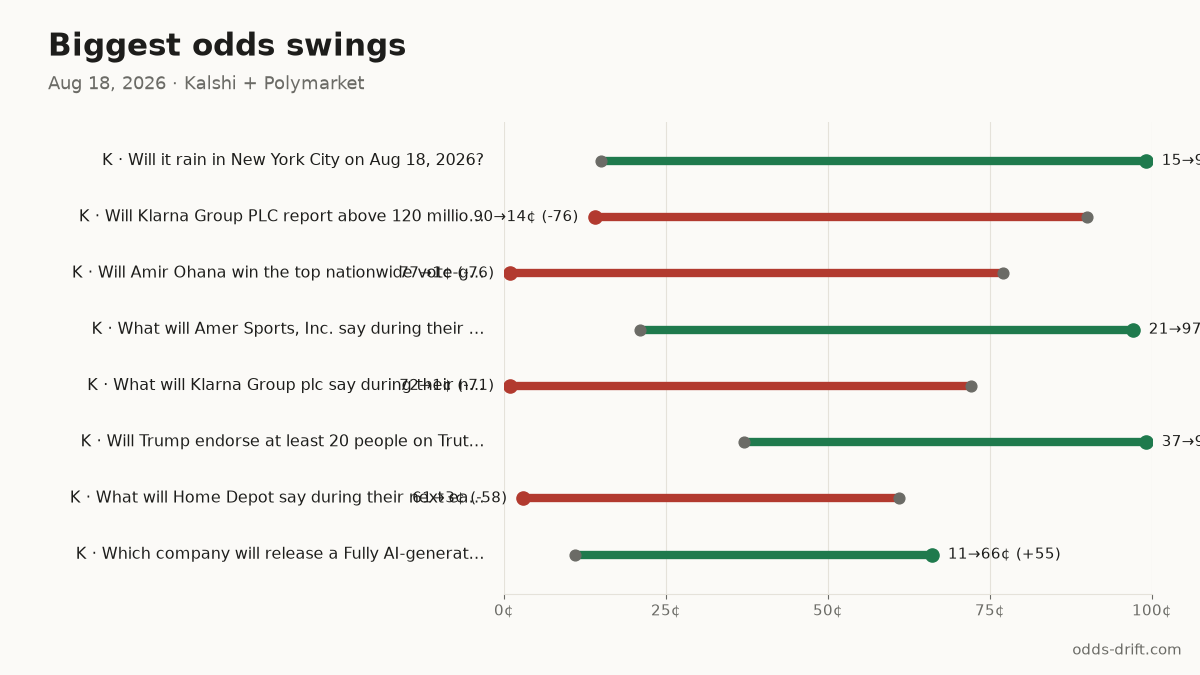 Biggest odds swings, last 24h
K · Will it rain in New York Ci… 15¢→99¢ (+84) · $23k
K · Will Klarna Group PLC repor… 90¢→14¢ (-76) · $6k
K · Will Amir Ohana win the top… 77¢→1¢ (-76) · $6k
K · What will Amer Sports, Inc.… 21¢→97¢ (+76) · $6k
#PredictionMarkets #Kalshi