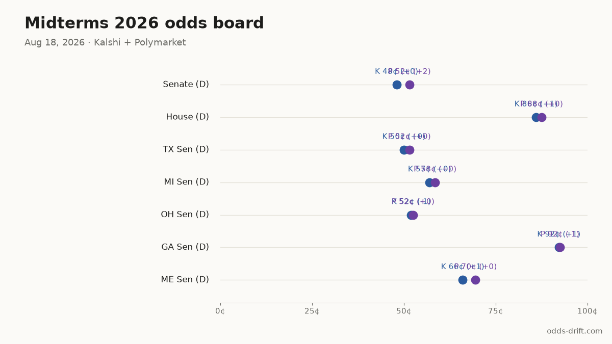 Midterms 2026 odds board · 76 days to Election Day
Senate (D): K 48¢ (+0) · P 52¢ (+2)
House (D): K 86¢ (+1) · P 88¢ (+0)
TX Sen (D): K 50¢ (+0) · P 52¢ (+0)
MI Sen (D): K 57¢ (+0) · P 58¢ (+0)
OH Sen (D): K 52¢ (-1) · P 52¢ (+0)
#Midterms2026 #PredictionMarkets