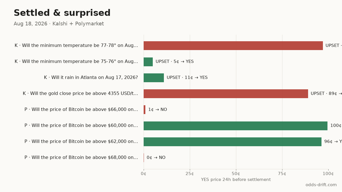 Settled in the last 24h
UPSET · K · Will the minimum temperature be 7… → NO · was 97¢ ~24h before · $14k
UPSET · K · Will the minimum temperature be 7… → YES · was 5¢ ~24h before · $14k
Upsets (≤15¢ or ≥85¢ the day before) in 30 days: 15
#PredictionMarkets #Kalshi