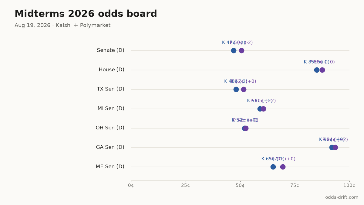 Midterms 2026 odds board · 75 days to Election Day
Senate (D): K 47¢ (-2) · P 50¢ (-2)
House (D): K 85¢ (+0) · P 88¢ (+0)
TX Sen (D): K 48¢ (-2) · P 52¢ (+0)
MI Sen (D): K 59¢ (+2) · P 60¢ (+2)
OH Sen (D): K 52¢ (+0) · P 52¢ (+0)
#Midterms2026 #PredictionMarkets