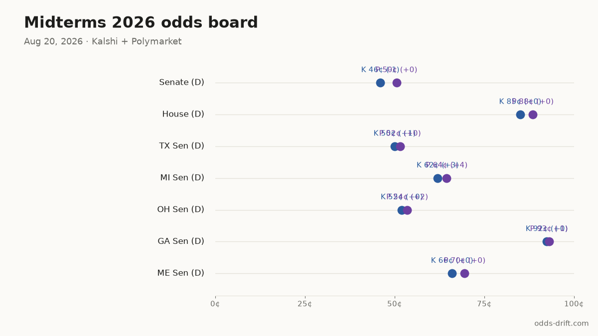 Midterms 2026 odds board · 74 days to Election Day
Senate (D): K 46¢ (-1) · P 50¢ (+0)
House (D): K 85¢ (+0) · P 88¢ (+0)
TX Sen (D): K 50¢ (+1) · P 52¢ (+0)
MI Sen (D): K 62¢ (+3) · P 64¢ (+4)
OH Sen (D): K 52¢ (+0) · P 54¢ (+2)
#Midterms2026 #PredictionMarkets
