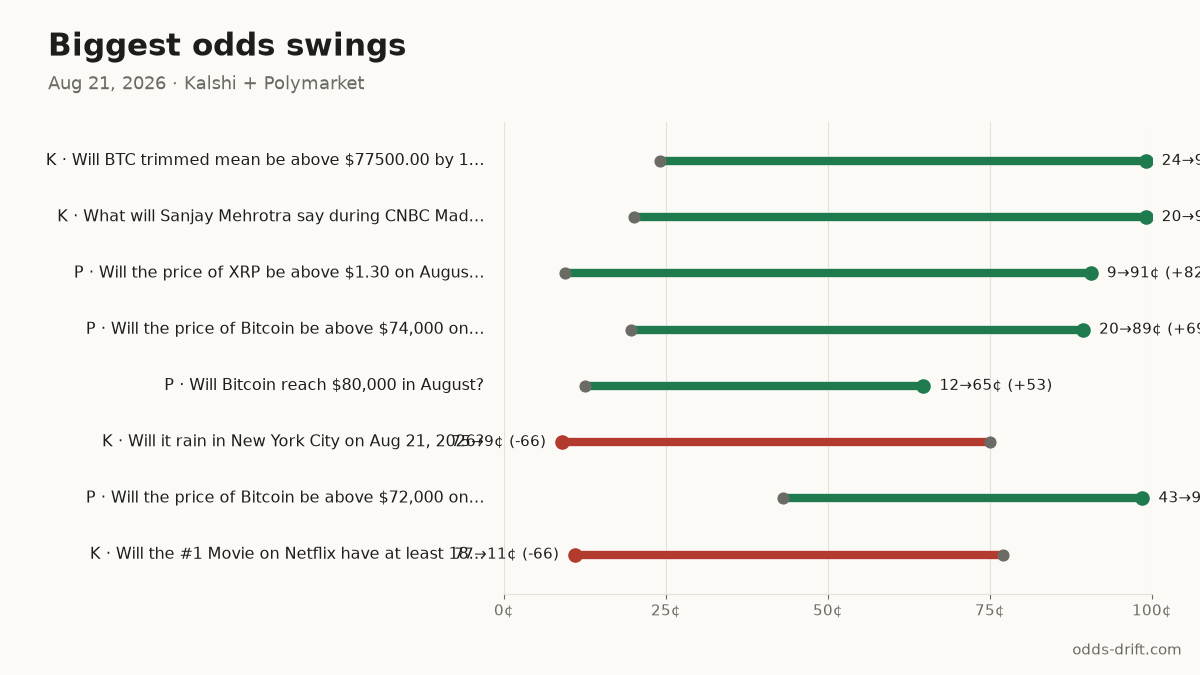 Biggest odds swings, last 24h
K · Will BTC trimmed mean be above $775… 24¢→99¢ (+75) · $250k
K · What will Sanjay Mehrotra say durin… 20¢→99¢ (+79) · $14k
P · Will the price of XRP be above $1.3… 9¢→91¢ (+82) · $11k
#PredictionMarkets #Kalshi #Polymarket