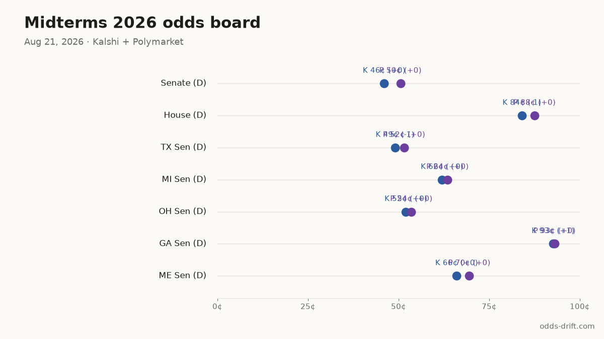 Midterms 2026 odds board · 73 days to Election Day
Senate (D): K 46¢ (+0) · P 50¢ (+0)
House (D): K 84¢ (-1) · P 88¢ (+0)
TX Sen (D): K 49¢ (-1) · P 52¢ (+0)
MI Sen (D): K 62¢ (+0) · P 64¢ (+0)
OH Sen (D): K 52¢ (+0) · P 54¢ (+0)
#Midterms2026 #PredictionMarkets
