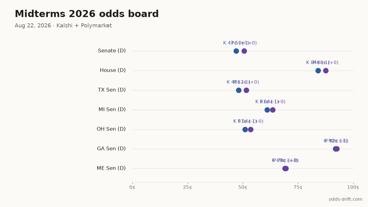 Midterms 2026 odds board · 72 days to Election Day
Senate (D): K 47¢ (+0) · P 50¢ (+0)
House (D): K 84¢ (-1) · P 88¢ (+0)
TX Sen (D): K 48¢ (-1) · P 52¢ (+0)
MI Sen (D): K 61¢ (-1) · P 64¢ (+0)
OH Sen (D): K 51¢ (-1) · P 54¢ (+0)
#Midterms2026 #PredictionMarkets