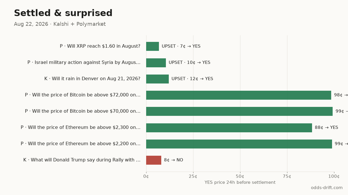 Settled in the last 24h
UPSET · P · Will XRP reach $1.60 in August? → YES · was 7¢ ~24h before · $15k
UPSET · P · Israel military action against Sy… → YES · was 10¢ ~24h before · $32k
Upsets (≤15¢ or ≥85¢ the day before) in 30 days: 99
#PredictionMarkets #Kalshi #Polymarket