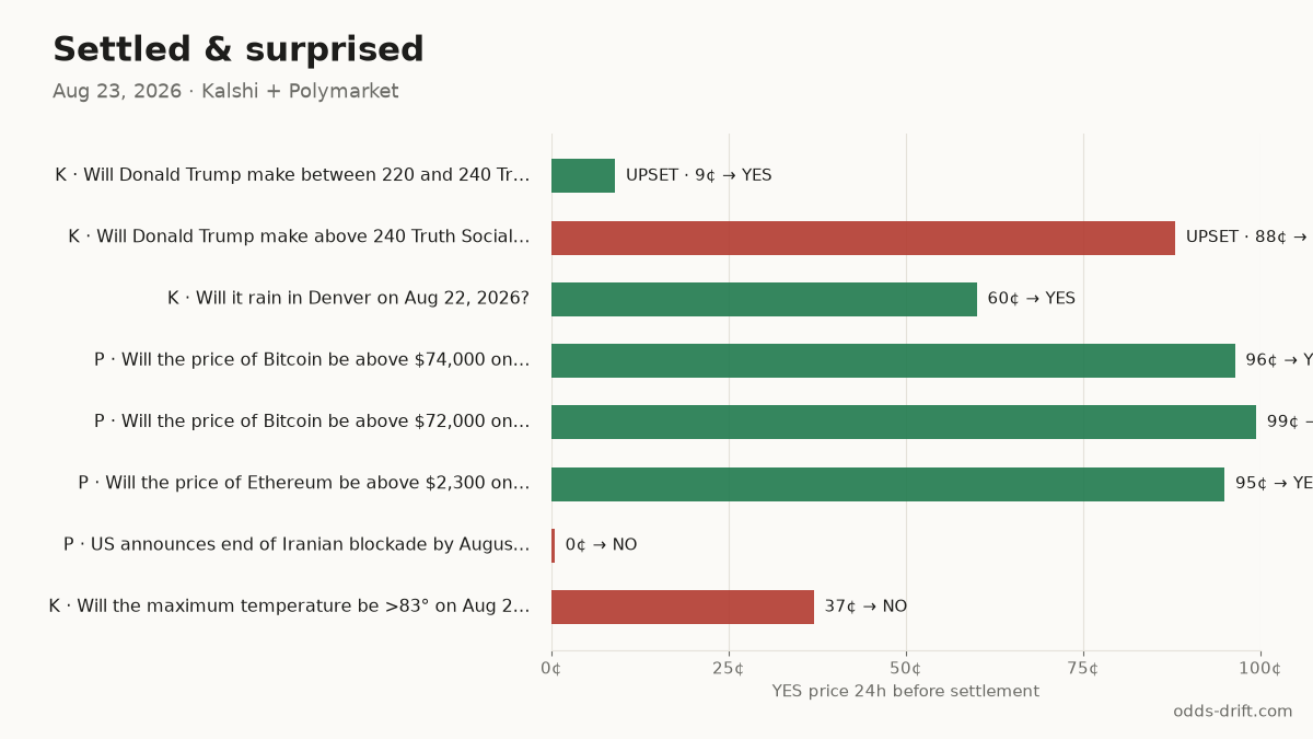 Settled in the last 24h
UPSET · K · Will Donald Trump make between 22… → YES · was 9¢ ~24h before · $16k
UPSET · K · Will Donald Trump make above 240… → NO · was 88¢ ~24h before · $13k
Upsets (≤15¢ or ≥85¢ the day before) in 30 days: 102
#PredictionMarkets #Kalshi #Polymarket