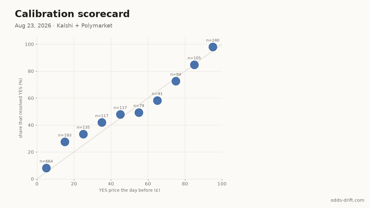 Calibration scorecard, week 34
Resolved: 1525 K, 300 P
Priced ≥90¢ the day before: 235/240 resolved YES
Priced ≤10¢: 54/664 resolved YES
Weekly Brier: K 0.133 · P 0.188 (running K 0.133 · P 0.185)
odds-drift.com/calibration
#PredictionMarkets