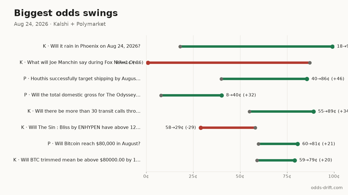 Biggest odds swings, last 24h
K · Will it rain in Phoenix on… 18¢→99¢ (+81) · $86k
K · What will Joe Manchin say d… 87¢→1¢ (-86) · $5k
P · Houthis successfully target… 40¢→86¢ (+46) · $16k
P · Will the total domestic gro… 8¢→40¢ (+32) · $13k
#PredictionMarkets #Kalshi #Polymarket