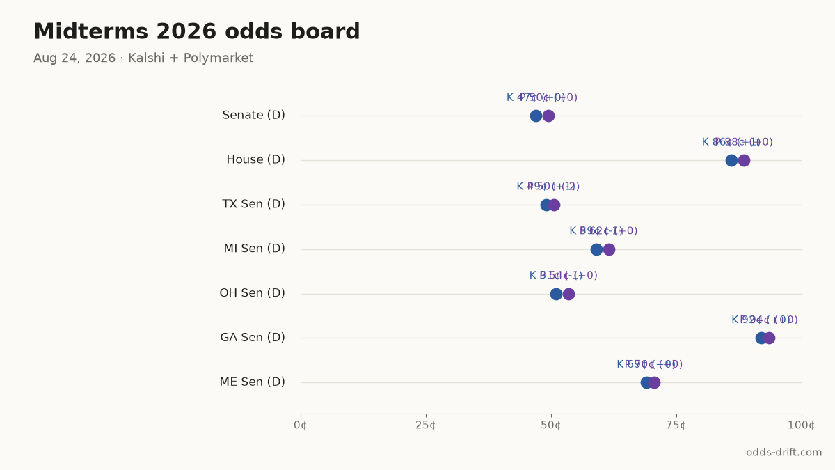 Midterms 2026 odds board · 70 days to Election Day
Senate (D): K 47¢ (+0) · P 50¢ (+0)
House (D): K 86¢ (+1) · P 88¢ (+0)
TX Sen (D): K 49¢ (+1) · P 50¢ (-2)
MI Sen (D): K 59¢ (-1) · P 62¢ (+0)
OH Sen (D): K 51¢ (-1) · P 54¢ (+0)
#Midterms2026 #PredictionMarkets