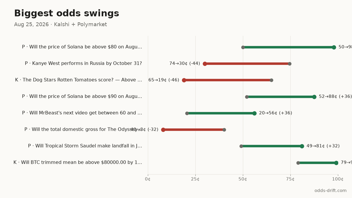 Biggest odds swings, last 24h
P · Will the price of Solana be above $… 50¢→98¢ (+48) · $37k
P · Kanye West performs in Russia by Oc… 74¢→30¢ (-44) · $23k
K · The Dog Stars Rotten Tomatoes score… 65¢→19¢ (-46) · $6k
#PredictionMarkets #Kalshi #Polymarket