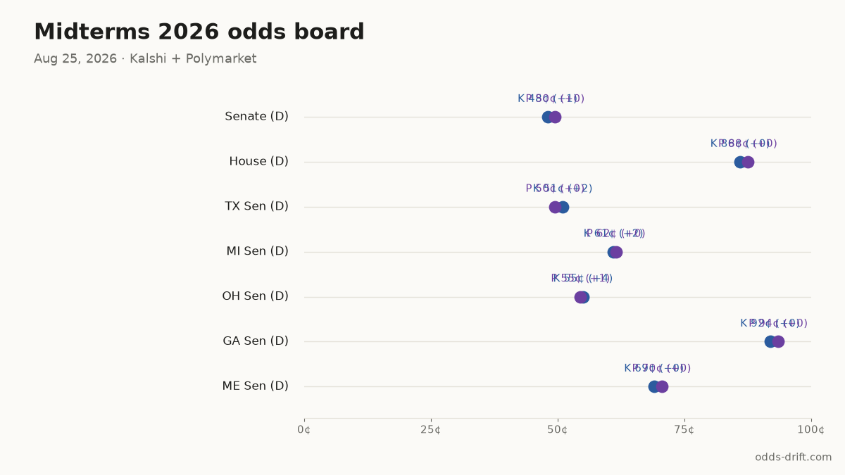 Midterms 2026 odds board · 69 days to Election Day
Senate (D): K 48¢ (+1) · P 50¢ (+0)
House (D): K 86¢ (+0) · P 88¢ (+0)
TX Sen (D): K 51¢ (+2) · P 50¢ (+0)
MI Sen (D): K 61¢ (+2) · P 62¢ (+0)
OH Sen (D): K 55¢ (+4) · P 55¢ (+1)
#Midterms2026 #PredictionMarkets