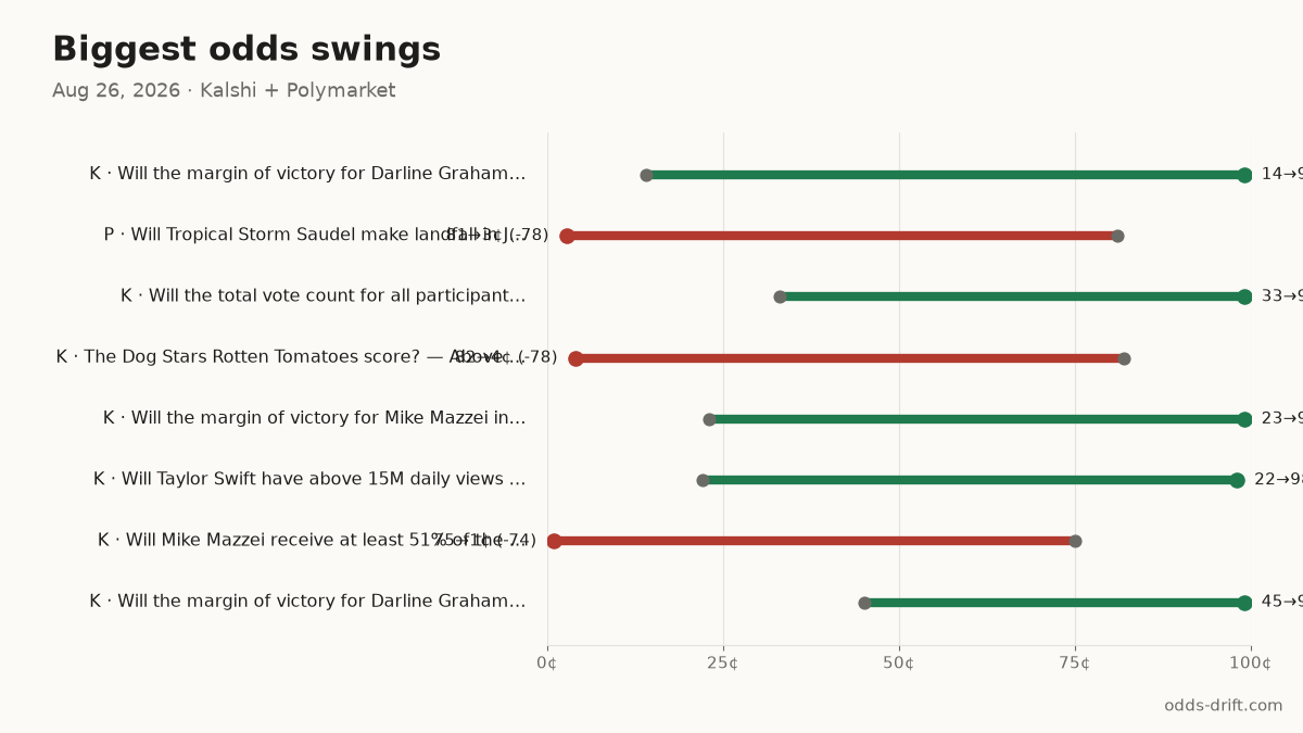 Biggest odds swings, last 24h
K · Will the margin of victory for Darl… 14¢→99¢ (+85) · $237k
P · Will Tropical Storm Saudel make lan… 81¢→3¢ (-78) · $50k
K · Will the total vote count for all p… 33¢→99¢ (+66) · $127k
#PredictionMarkets #Kalshi #Polymarket