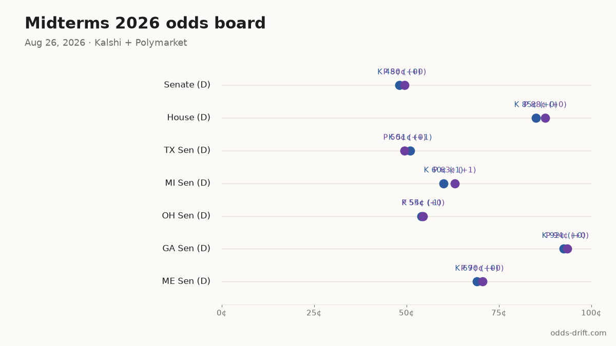 Midterms 2026 odds board · 68 days to Election Day
Senate (D): K 48¢ (+0) · P 50¢ (+0)
House (D): K 85¢ (+0) · P 88¢ (+0)
TX Sen (D): K 51¢ (+1) · P 50¢ (+0)
MI Sen (D): K 60¢ (-1) · P 63¢ (+1)
OH Sen (D): K 54¢ (-1) · P 55¢ (+0)
#Midterms2026 #PredictionMarkets
