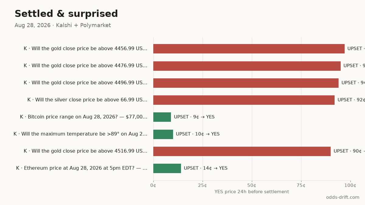 Settled in the last 24h
UPSET · K · Will the gold close price be abov… → NO · was 97¢ ~24h before · $20k
UPSET · K · Will the gold close price be abov… → NO · was 95¢ ~24h before · $20k
Upsets (≤15¢ or ≥85¢ the day before) in 30 days: 143
#PredictionMarkets #Kalshi