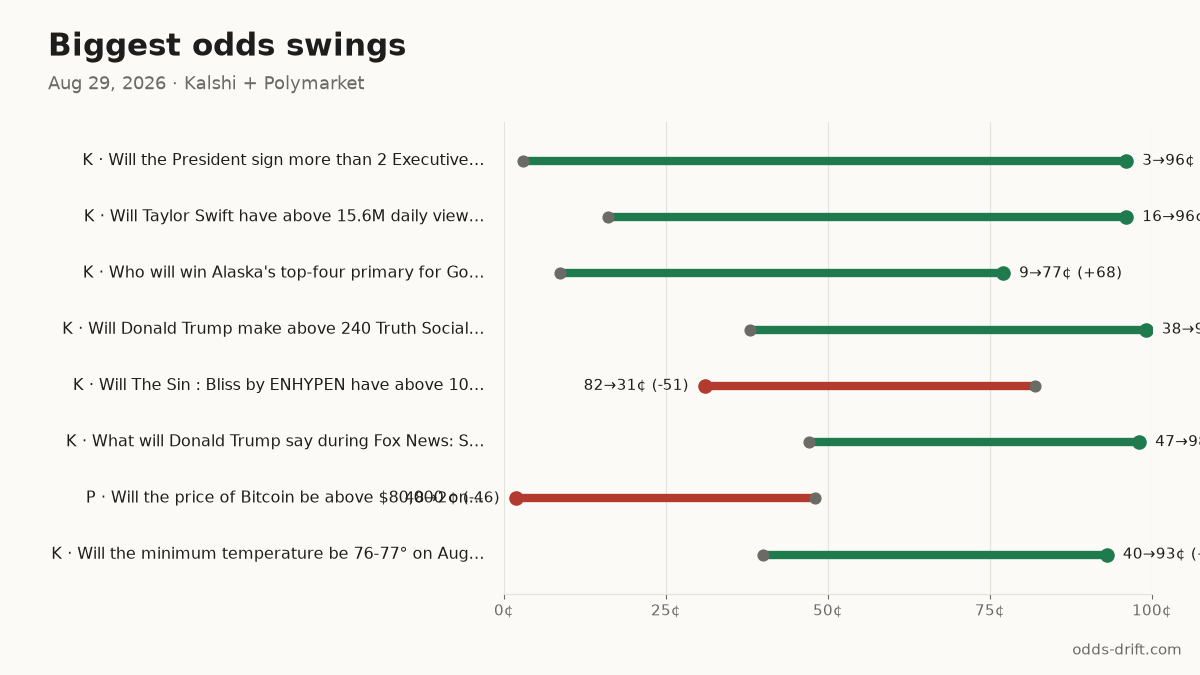 Biggest odds swings, last 24h
K · Will the President sign mor… 3¢→96¢ (+93) · $19k
K · Will Taylor Swift have abov… 16¢→96¢ (+80) · $11k
K · Who will win Alaska's top-f… 9¢→77¢ (+68) · $37k
K · Will Donald Trump make abov… 38¢→99¢ (+61) · $26k
#PredictionMarkets #Kalshi
