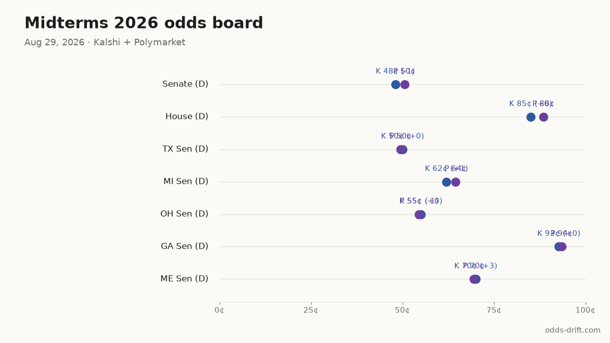 Midterms 2026 odds board · 65 days to Election Day
Senate (D): K 48¢ (-1) · P 50¢
House (D): K 85¢ (+0) · P 88¢
TX Sen (D): K 50¢ (+0) · P 50¢
MI Sen (D): K 62¢ (+1) · P 64¢
OH Sen (D): K 55¢ (+0) · P 55¢ (-1)
GA Sen (D): K 93¢ (+0) · P 94¢
#Midterms2026 #PredictionMarkets