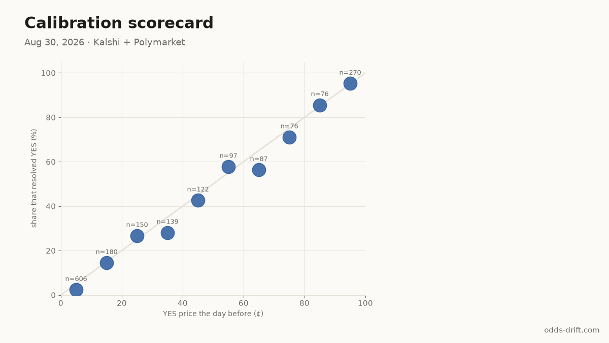 Calibration scorecard, week 35
Resolved: 1548 K, 255 P
Priced ≥90¢ the day before: 257/270 resolved YES
Priced ≤10¢: 14/606 resolved YES
Weekly Brier: K 0.121 · P 0.064 (running K 0.126 · P 0.128)
odds-drift.com/calibration
#PredictionMarkets