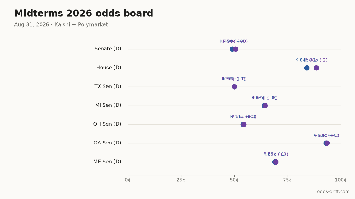 Midterms 2026 odds board · 63 days to Election Day
Senate (D): K 49¢ (+0) · P 50¢ (+0)
House (D): K 84¢ (-1) · P 88¢ (-2)
TX Sen (D): K 50¢ (-1) · P 50¢ (+0)
MI Sen (D): K 64¢ (+0) · P 64¢ (+0)
OH Sen (D): K 54¢ (+0) · P 55¢ (+0)
#Midterms2026 #PredictionMarkets