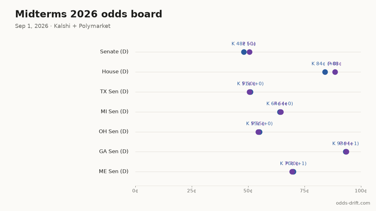 Midterms 2026 odds board · 62 days to Election Day
Senate (D): K 48¢ (-1) · P 50¢
House (D): K 84¢ (+0) · P 88¢
TX Sen (D): K 51¢ (+0) · P 50¢
MI Sen (D): K 64¢ (+0) · P 64¢
OH Sen (D): K 55¢ (+0) · P 55¢
GA Sen (D): K 93¢ (+1) · P 94¢
#Midterms2026 #PredictionMarkets