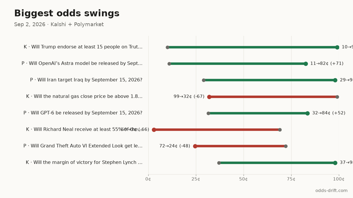 Biggest odds swings, last 24h
K · Will Trump endorse at least 15 peop… 10¢→99¢ (+89) · $8k
P · Will OpenAI’s Astra model be releas… 11¢→82¢ (+71) · $45k
P · Will Iran target Iraq by September… 29¢→98¢ (+69) · $21k
#PredictionMarkets #Kalshi #Polymarket