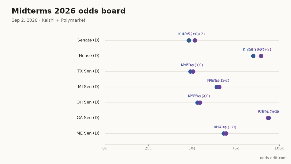 Midterms 2026 odds board · 61 days to Election Day
Senate (D): K 48¢ (+0) · P 52¢ (+2)
House (D): K 85¢ (+0) · P 90¢ (+2)
TX Sen (D): K 49¢ (-1) · P 50¢ (+0)
MI Sen (D): K 64¢ (-1) · P 66¢ (+2)
OH Sen (D): K 53¢ (-2) · P 55¢ (+0)
#Midterms2026 #PredictionMarkets