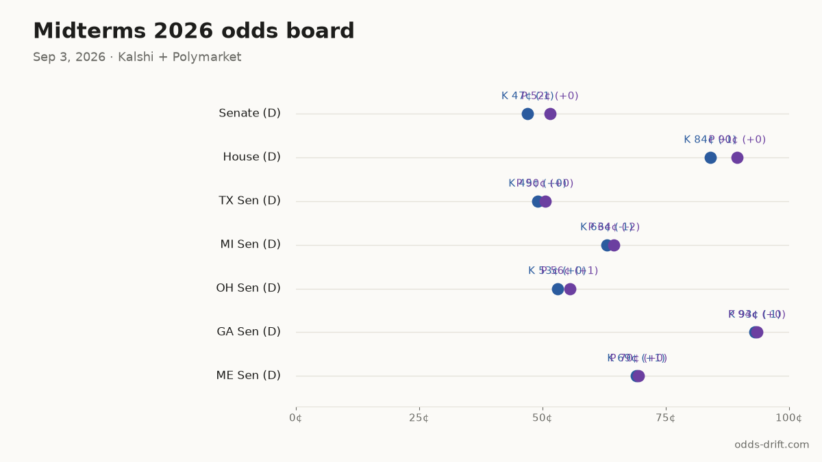 Midterms 2026 odds board · 60 days to Election Day
Senate (D): K 47¢ (-1) · P 52¢ (+0)
House (D): K 84¢ (-1) · P 90¢ (+0)
TX Sen (D): K 49¢ (+0) · P 50¢ (+0)
MI Sen (D): K 63¢ (-1) · P 64¢ (-2)
OH Sen (D): K 53¢ (+0) · P 56¢ (+1)
#Midterms2026 #PredictionMarkets