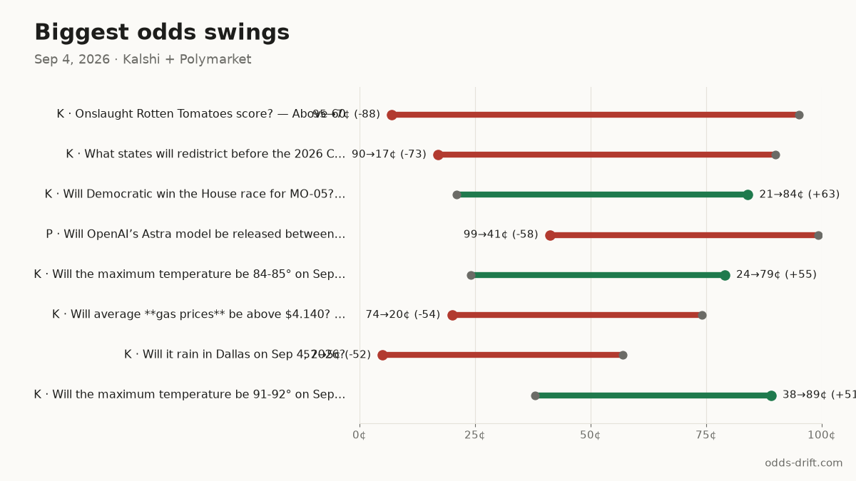 Biggest odds swings, last 24h
K · Onslaught Rotten Tomatoes score? —… 95¢→7¢ (-88) · $28k
K · What states will redistrict before… 90¢→17¢ (-73) · $26k
K · Will Democratic win the House race… 21¢→84¢ (+63) · $18k
#PredictionMarkets #Kalshi #Polymarket
