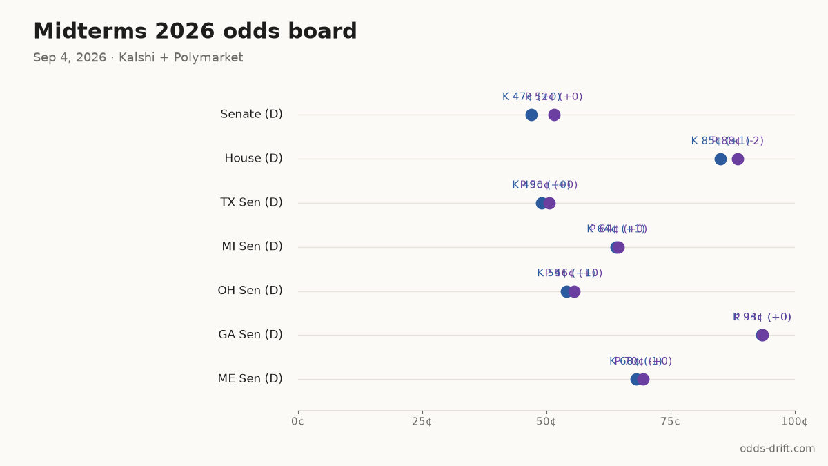 Midterms 2026 odds board · 59 days to Election Day
Senate (D): K 47¢ (+0) · P 52¢ (+0)
House (D): K 85¢ (+1) · P 88¢ (-2)
TX Sen (D): K 49¢ (+0) · P 50¢ (+0)
MI Sen (D): K 64¢ (+1) · P 64¢ (+0)
OH Sen (D): K 54¢ (+1) · P 56¢ (+0)
#Midterms2026 #PredictionMarkets