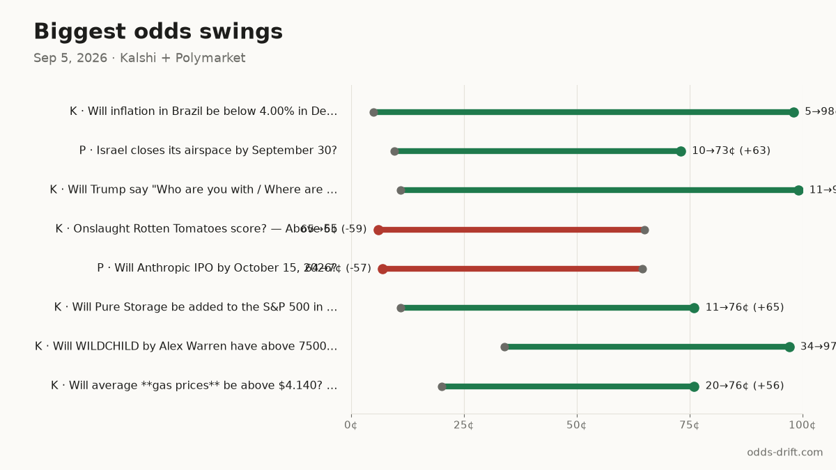 Biggest odds swings, last 24h
K · Will inflation in Brazil be below 4… 5¢→98¢ (+93) · $39k
P · Israel closes its airspace by Septe… 10¢→73¢ (+63) · $591k
K · Will Trump say "Who are you with /… 11¢→99¢ (+88) · $9k
#PredictionMarkets #Kalshi #Polymarket