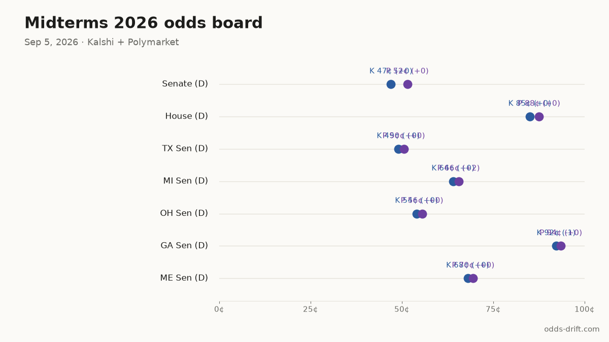 Midterms 2026 odds board · 58 days to Election Day
Senate (D): K 47¢ (+0) · P 52¢ (+0)
House (D): K 85¢ (+0) · P 88¢ (+0)
TX Sen (D): K 49¢ (+0) · P 50¢ (+0)
MI Sen (D): K 64¢ (+0) · P 66¢ (+2)
OH Sen (D): K 54¢ (+0) · P 56¢ (+0)
#Midterms2026 #PredictionMarkets