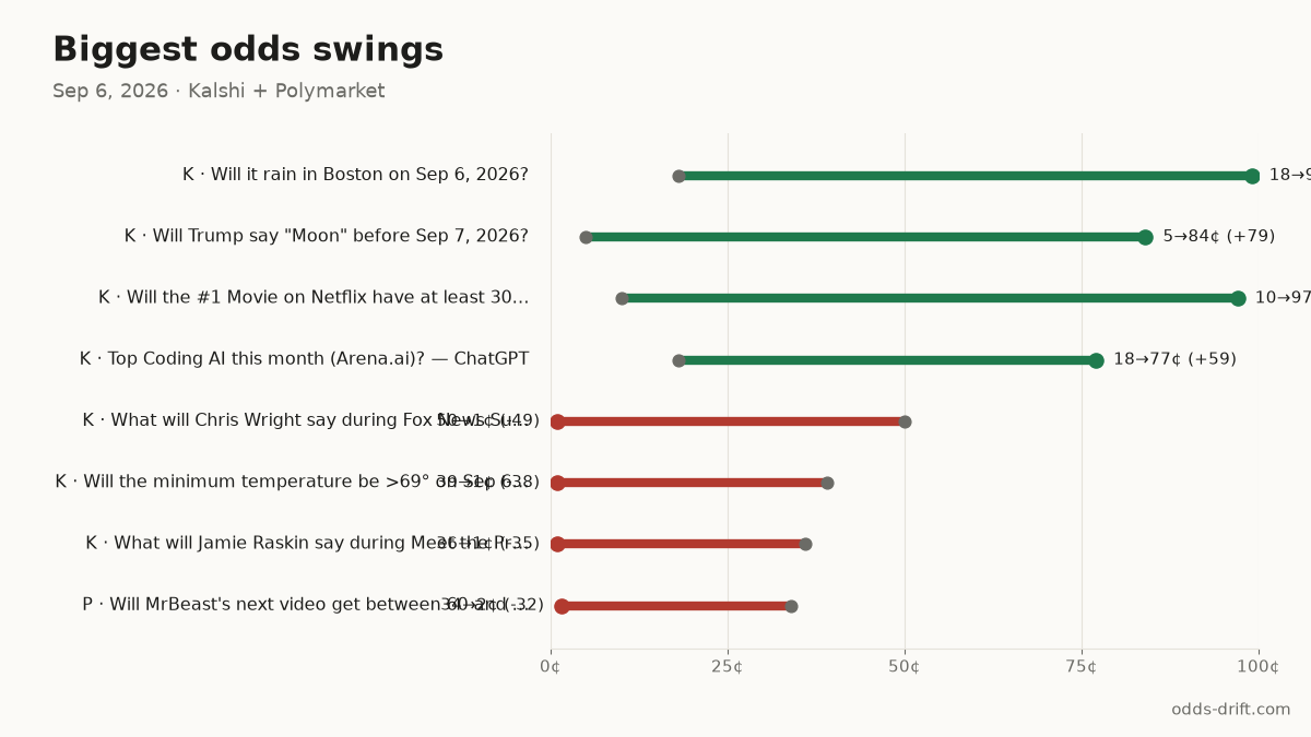 Biggest odds swings, last 24h
K · Will it rain in Boston on S… 18¢→99¢ (+81) · $35k
K · Will Trump say "Moon" befor… 5¢→84¢ (+79) · $26k
K · Will the #1 Movie on Netfli… 10¢→97¢ (+87) · $7k
K · Top Coding AI this month (A… 18¢→77¢ (+59) · $8k
#PredictionMarkets #Kalshi