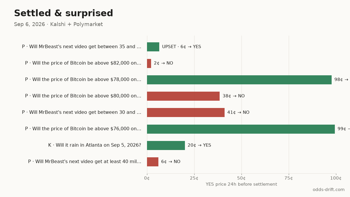 Settled in the last 24h
UPSET · P · Will MrBeast's next video get between 35 an… → YES · was 6¢ ~24h before · $40k
P · Will the price of Bitcoin be above $82,000… → NO · was 2¢ ~24h before · $120k
Upsets (≤15¢ or ≥85¢ the day before) in 30 days: 214
#PredictionMarkets #Polymarket