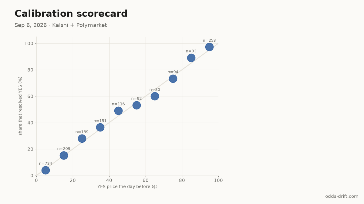 Calibration scorecard, week 36
Resolved: 1630 K, 371 P
Priced ≥90¢ the day before: 246/253 resolved YES
Priced ≤10¢: 30/734 resolved YES
Weekly Brier: K 0.126 · P 0.075 (running K 0.126 · P 0.107)
odds-drift.com/calibration
#PredictionMarkets
