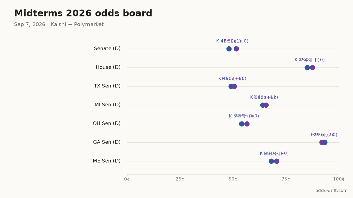 Midterms 2026 odds board · 56 days to Election Day
Senate (D): K 48¢ (+1) · P 52¢ (+0)
House (D): K 85¢ (+0) · P 88¢ (+0)
TX Sen (D): K 49¢ (+0) · P 50¢ (+0)
MI Sen (D): K 64¢ (+1) · P 66¢ (+2)
OH Sen (D): K 54¢ (+0) · P 56¢ (+0)
#Midterms2026 #PredictionMarkets