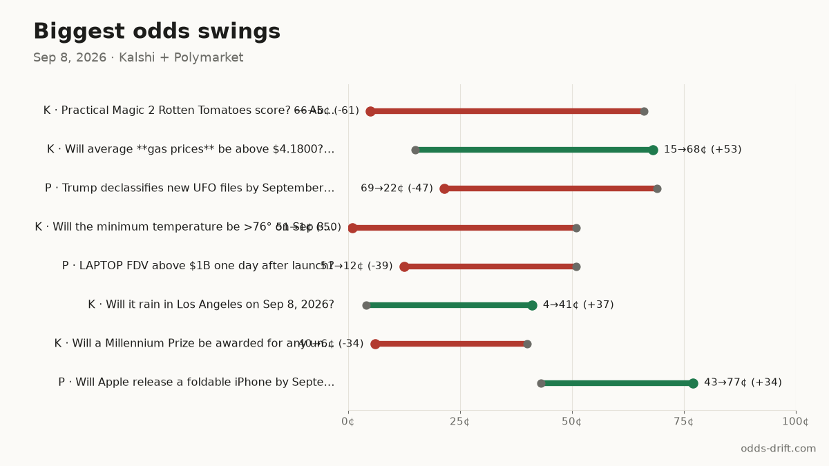 Biggest odds swings, last 24h
K · Practical Magic 2 Rotten To… 66¢→5¢ (-61) · $21k
K · Will average **gas prices**… 15¢→68¢ (+53) · $7k
P · Trump declassifies new UFO… 69¢→22¢ (-47) · $11k
K · Will the minimum temperatur… 51¢→1¢ (-50) · $7k
#PredictionMarkets #Kalshi #Polymarket