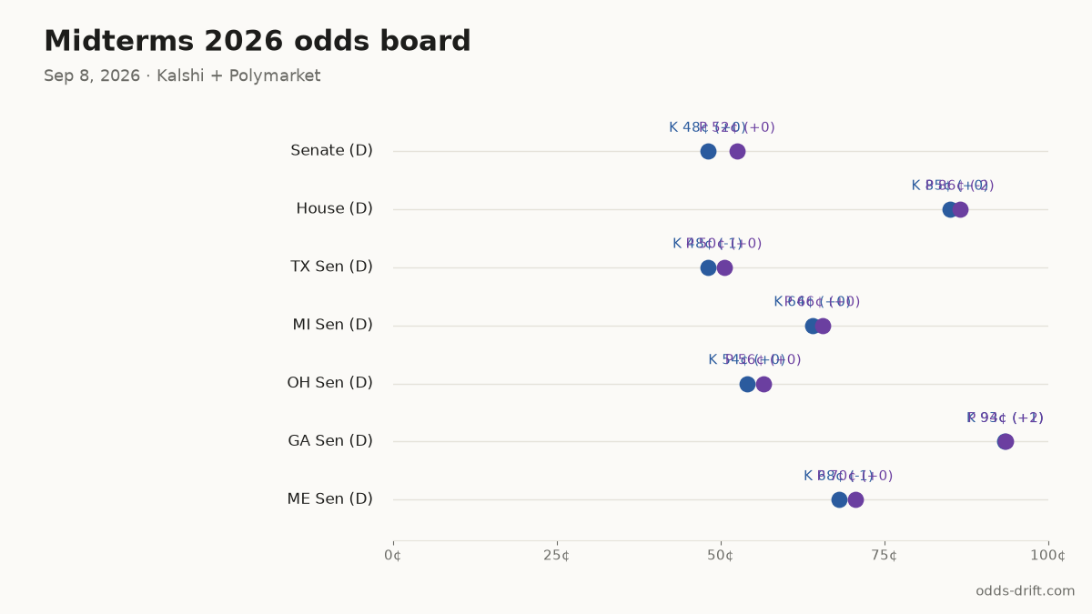 Midterms 2026 odds board · 55 days to Election Day
Senate (D): K 48¢ (+0) · P 52¢ (+0)
House (D): K 85¢ (+0) · P 86¢ (-2)
TX Sen (D): K 48¢ (-1) · P 50¢ (+0)
MI Sen (D): K 64¢ (+0) · P 66¢ (+0)
OH Sen (D): K 54¢ (+0) · P 56¢ (+0)
#Midterms2026 #PredictionMarkets