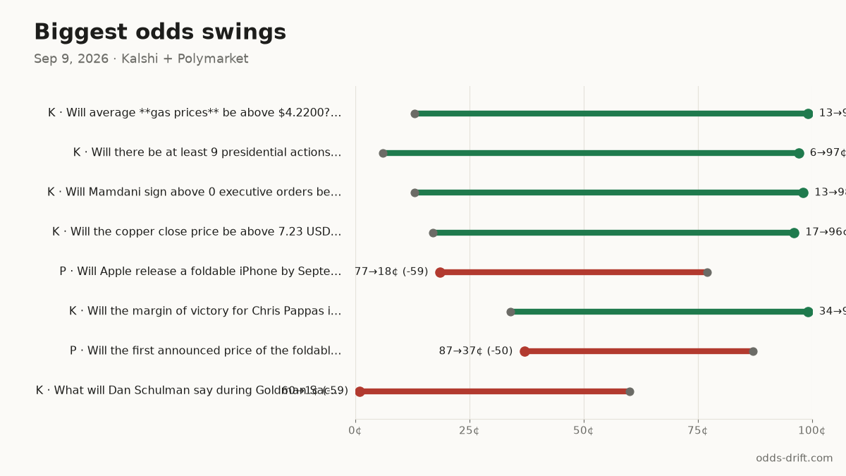Biggest odds swings, last 24h
K · Will average **gas prices**… 13¢→99¢ (+86) · $11k
K · Will there be at least 9 pr… 6¢→97¢ (+91) · $5k
K · Will Mamdani sign above 0 e… 13¢→98¢ (+85) · $8k
K · Will the copper close price… 17¢→96¢ (+79) · $6k
#PredictionMarkets #Kalshi