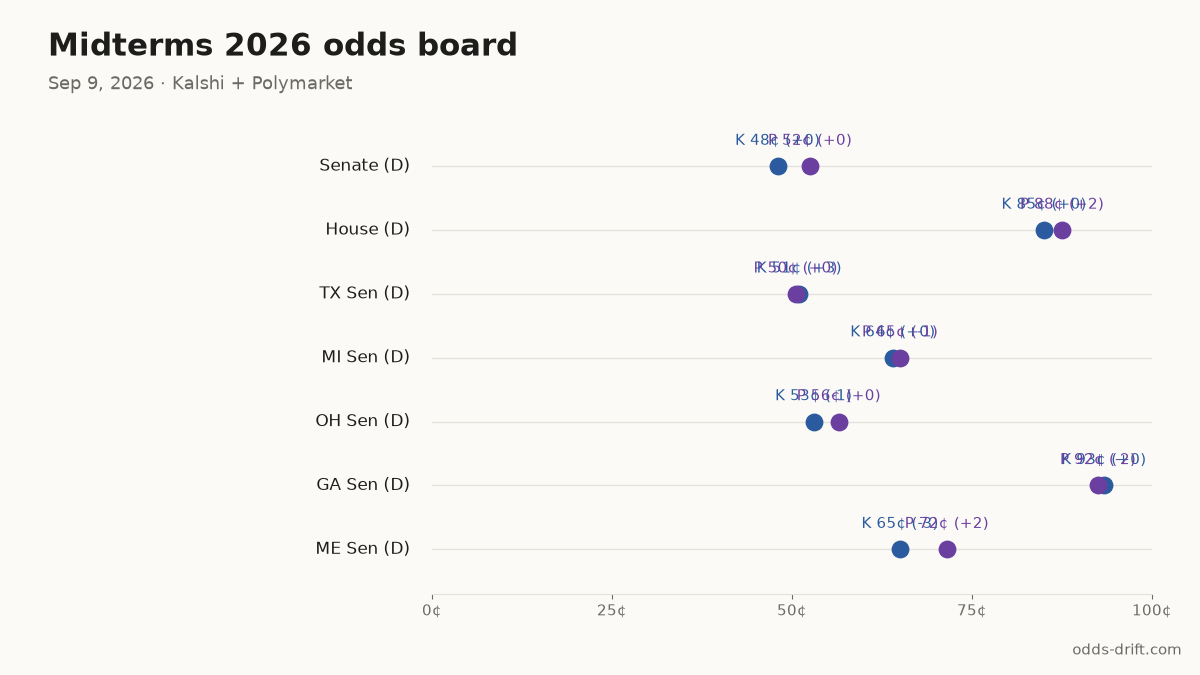 Midterms 2026 odds board · 54 days to Election Day
Senate (D): K 48¢ (+0) · P 52¢ (+0)
House (D): K 85¢ (+0) · P 88¢ (+2)
TX Sen (D): K 51¢ (+3) · P 50¢ (+0)
MI Sen (D): K 64¢ (+0) · P 65¢ (-1)
OH Sen (D): K 53¢ (-1) · P 56¢ (+0)
#Midterms2026 #PredictionMarkets