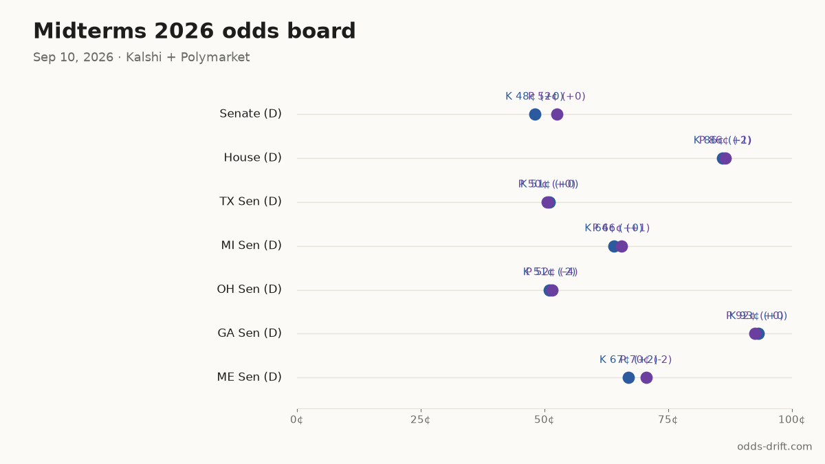 Midterms 2026 odds board · 53 days to Election Day
Senate (D): K 48¢ (+0) · P 52¢ (+0)
House (D): K 86¢ (+1) · P 86¢ (-2)
TX Sen (D): K 51¢ (+0) · P 50¢ (+0)
MI Sen (D): K 64¢ (+0) · P 66¢ (+1)
OH Sen (D): K 51¢ (-2) · P 52¢ (-4)
#Midterms2026 #PredictionMarkets