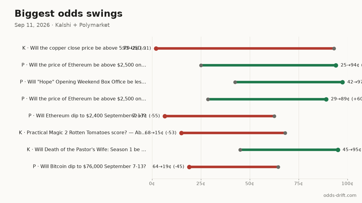Biggest odds swings, last 24h
K · Will the copper close price… 93¢→2¢ (-91) · $7k
P · Will the price of Ethereum… 25¢→94¢ (+69) · $13k
P · Will "Hope" Opening Weekend… 42¢→97¢ (+55) · $41k
P · Will the price of Ethereum… 29¢→89¢ (+60) · $11k
#PredictionMarkets #Kalshi #Polymarket