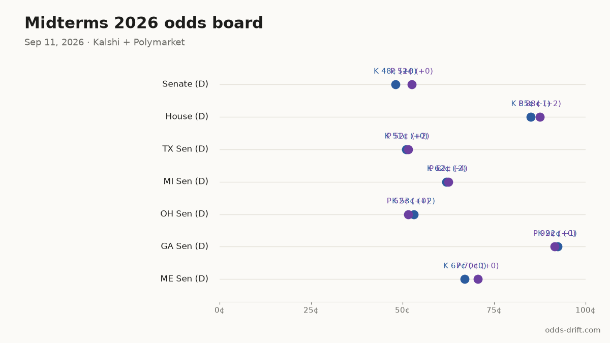 Midterms 2026 odds board · 52 days to Election Day
Senate (D): K 48¢ (+0) · P 52¢ (+0)
House (D): K 85¢ (-1) · P 88¢ (+2)
TX Sen (D): K 51¢ (+0) · P 52¢ (+2)
MI Sen (D): K 62¢ (-2) · P 62¢ (-4)
OH Sen (D): K 53¢ (+2) · P 52¢ (+0)
#Midterms2026 #PredictionMarkets