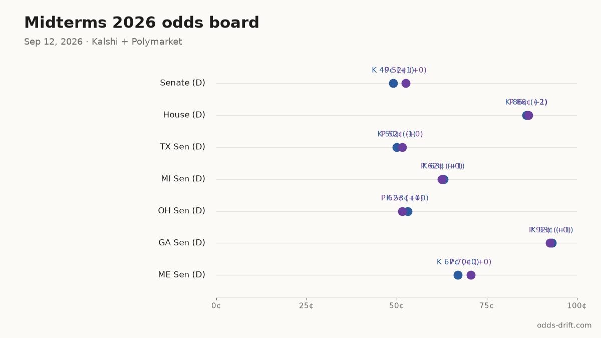 Midterms 2026 odds board · 51 days to Election Day
Senate (D): K 49¢ (+1) · P 52¢ (+0)
House (D): K 86¢ (+1) · P 86¢ (-2)
TX Sen (D): K 50¢ (-1) · P 52¢ (+0)
MI Sen (D): K 63¢ (+1) · P 62¢ (+0)
OH Sen (D): K 53¢ (+0) · P 52¢ (+0)
#Midterms2026 #PredictionMarkets