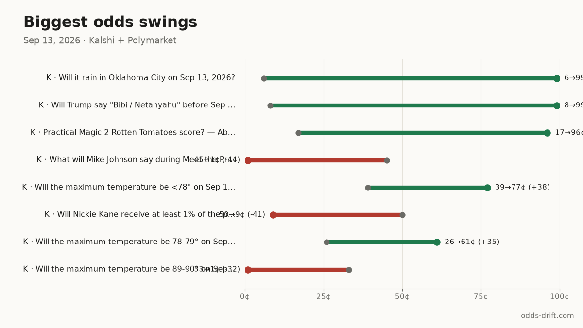 Biggest odds swings, last 24h
K · Will it rain in Oklahoma Ci… 6¢→99¢ (+93) · $25k
K · Will Trump say "Bibi / Neta… 8¢→99¢ (+91) · $23k
K · Practical Magic 2 Rotten To… 17¢→96¢ (+79) · $6k
K · What will Mike Johnson say… 45¢→1¢ (-44) · $10k
#PredictionMarkets #Kalshi