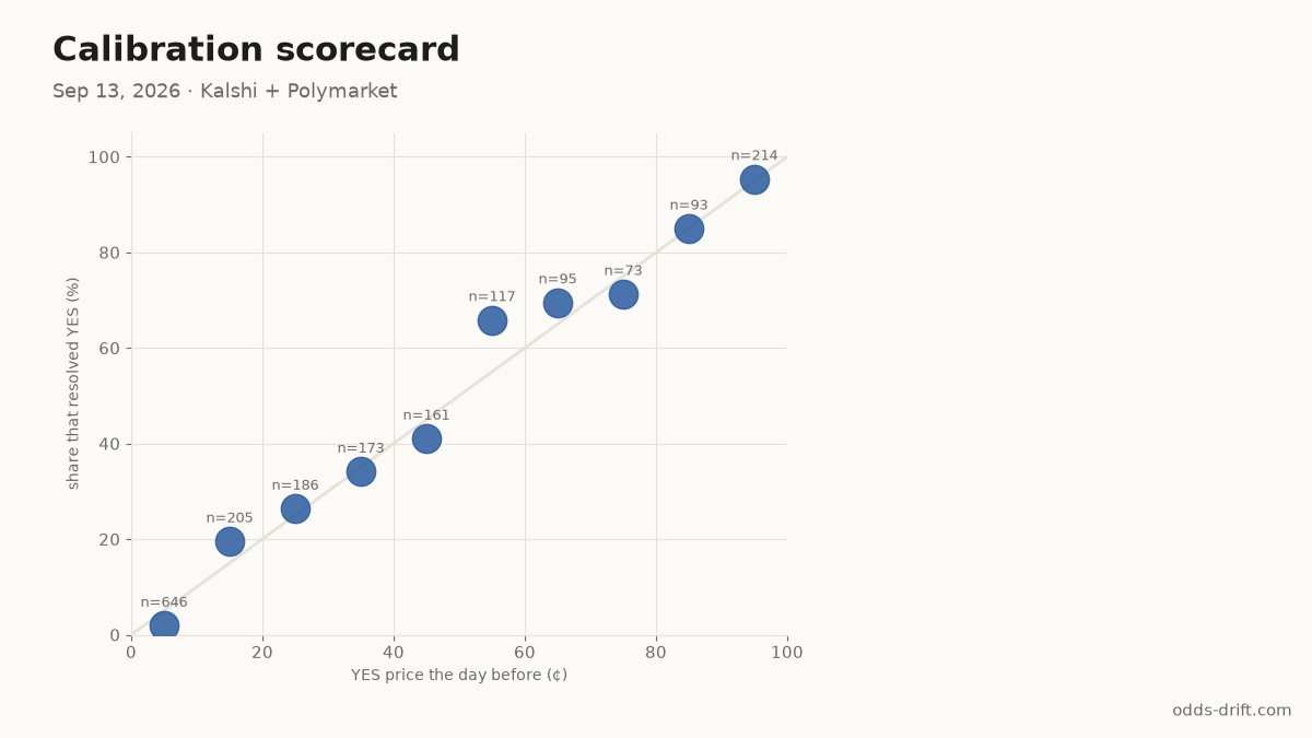 Calibration scorecard, week 37
Resolved: 1665 K, 298 P
Priced ≥90¢ the day before: 204/214 resolved YES
Priced ≤10¢: 12/646 resolved YES
Weekly Brier: K 0.129 · P 0.088 (running K 0.127 · P 0.103)
odds-drift.com/calibration
#PredictionMarkets