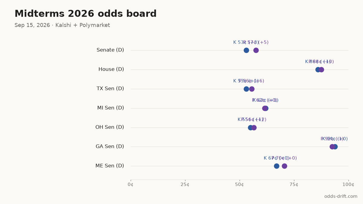 Midterms 2026 odds board · 48 days to Election Day
Senate (D): K 53¢ (+3) · P 57¢ (+5)
House (D): K 86¢ (+1) · P 88¢ (+0)
TX Sen (D): K 53¢ (+1) · P 56¢ (+6)
MI Sen (D): K 62¢ (+1) · P 62¢ (+0)
OH Sen (D): K 55¢ (+1) · P 56¢ (+2)
#Midterms2026 #PredictionMarkets