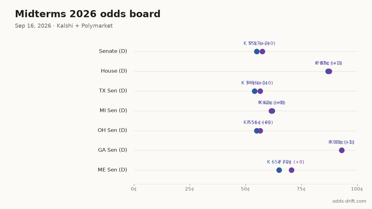 Midterms 2026 odds board · 47 days to Election Day
Senate (D): K 55¢ (+2) · P 57¢ (+0)
House (D): K 87¢ (+1) · P 88¢ (+0)
TX Sen (D): K 54¢ (+1) · P 56¢ (+0)
MI Sen (D): K 62¢ (+0) · P 62¢ (+0)
OH Sen (D): K 55¢ (+0) · P 56¢ (+0)
#Midterms2026 #PredictionMarkets